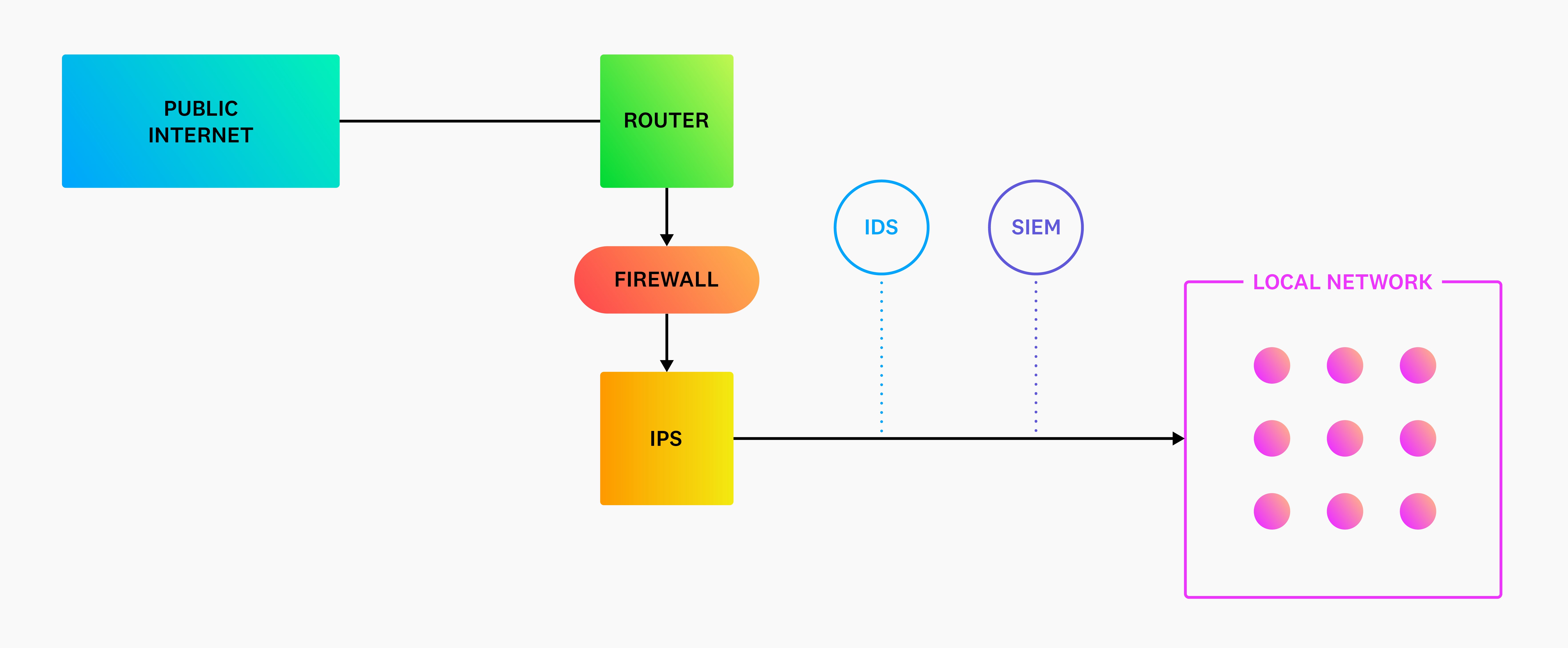 Diagram of detection and prevention systems in an on-premise environment Diagram of detection and prevention systems in an on-premise environment
