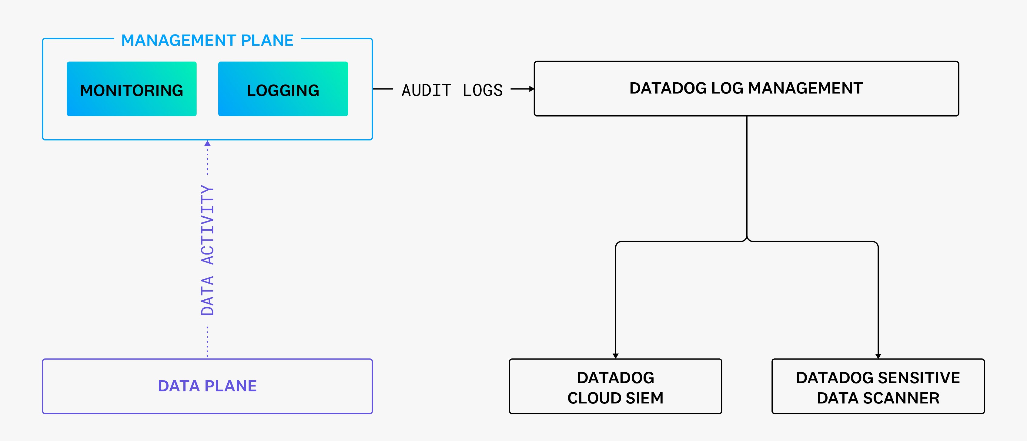 Forward logs to Datadog Log Management Forward logs to Datadog Log Management