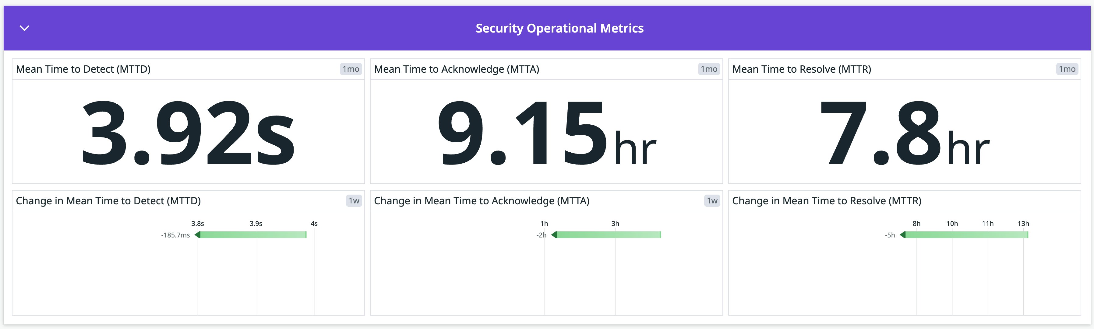 Security Operational Metrics section in Cloud SIEM Overview dashboard Security Operational Metrics section in Cloud SIEM Overview dashboard