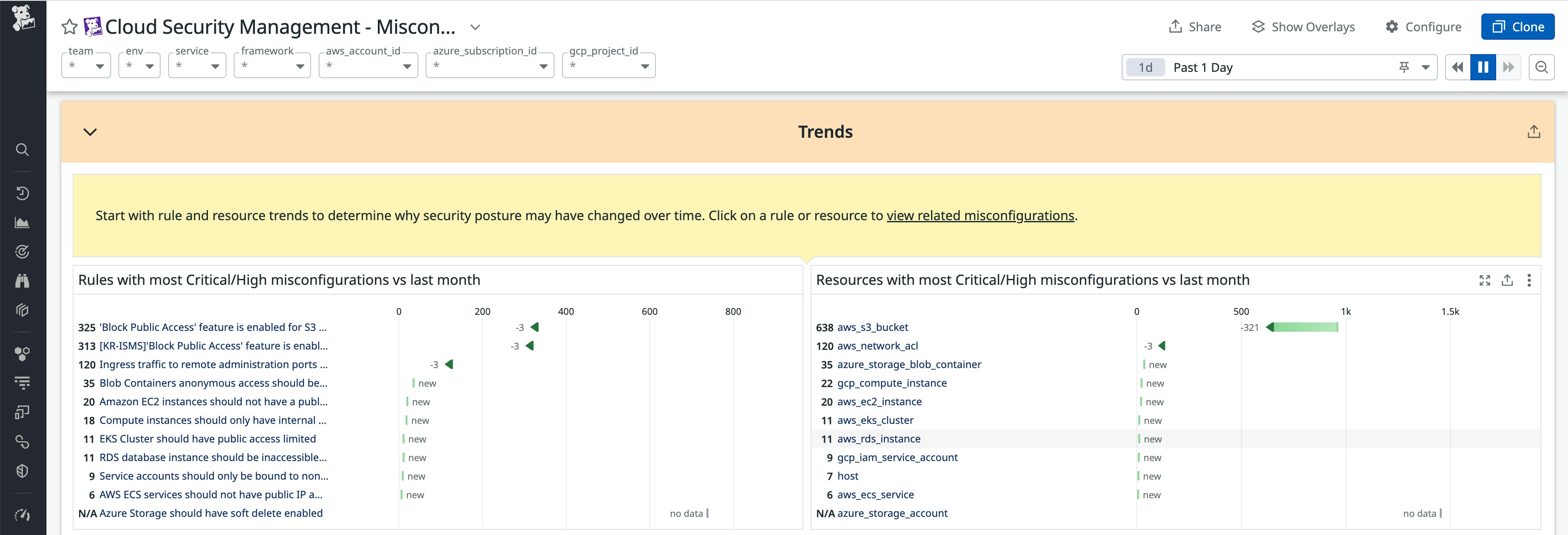 Trends section of the Misconfigurations Overview dashboard Trends section of the Misconfigurations Overview dashboard