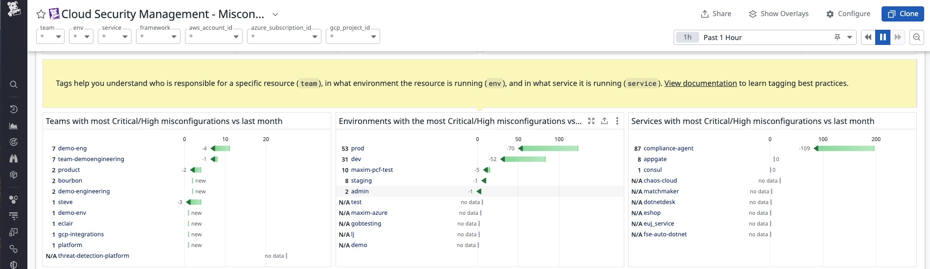 View misconfiguration trends by team View misconfiguration trends by team