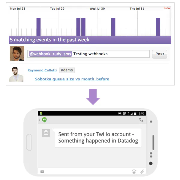 Send Datadog alerts by Twilio SMS with WebHooks