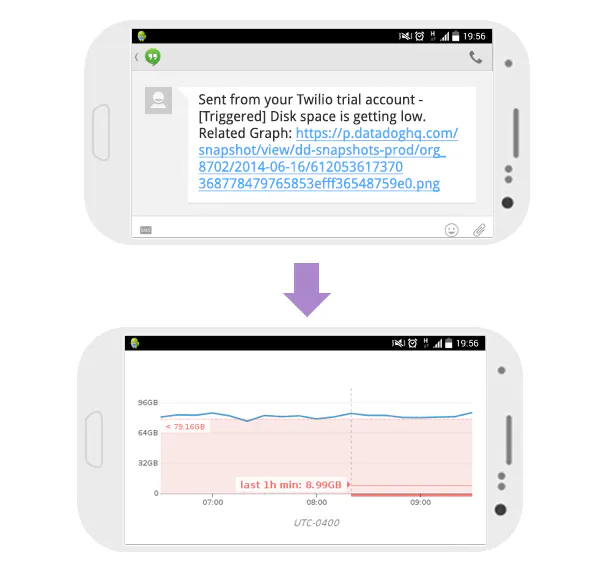 Send Datadog alerts by Twilio SMS with WebHooks