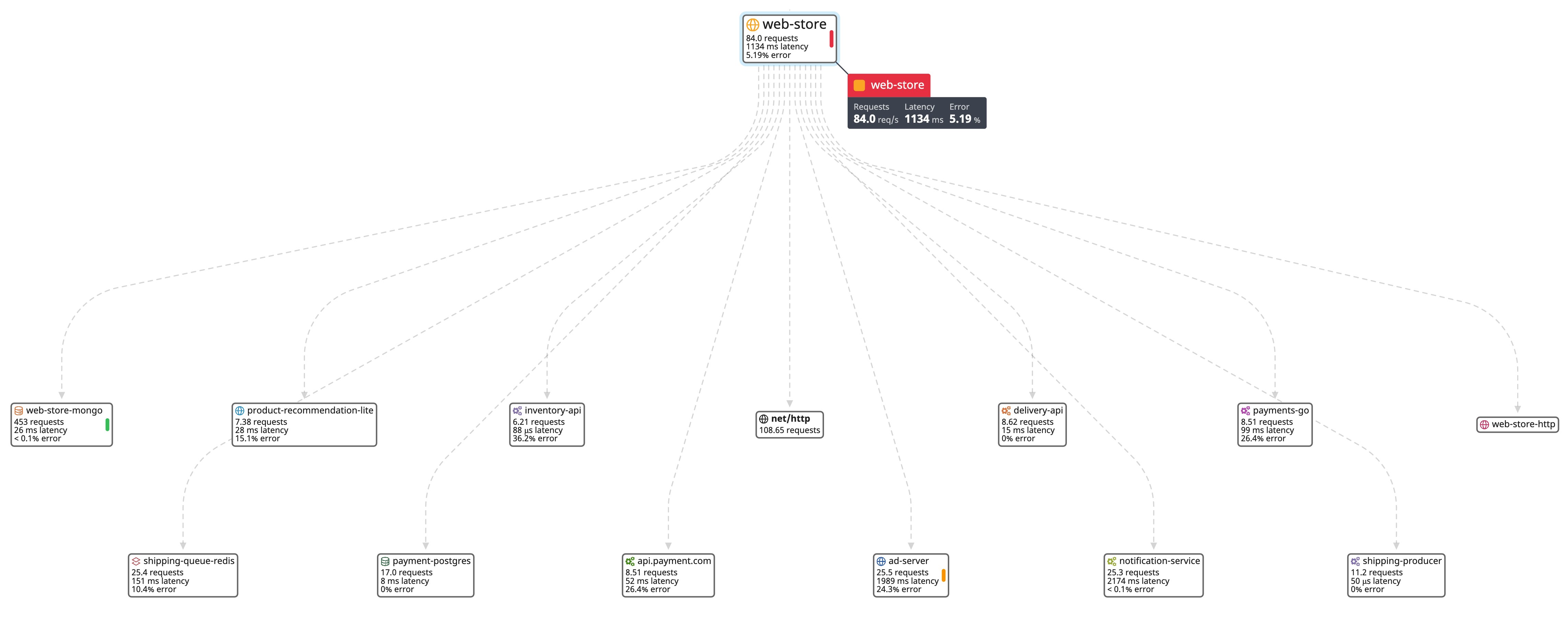 Visualize application services with the service map Visualize application services with the service map