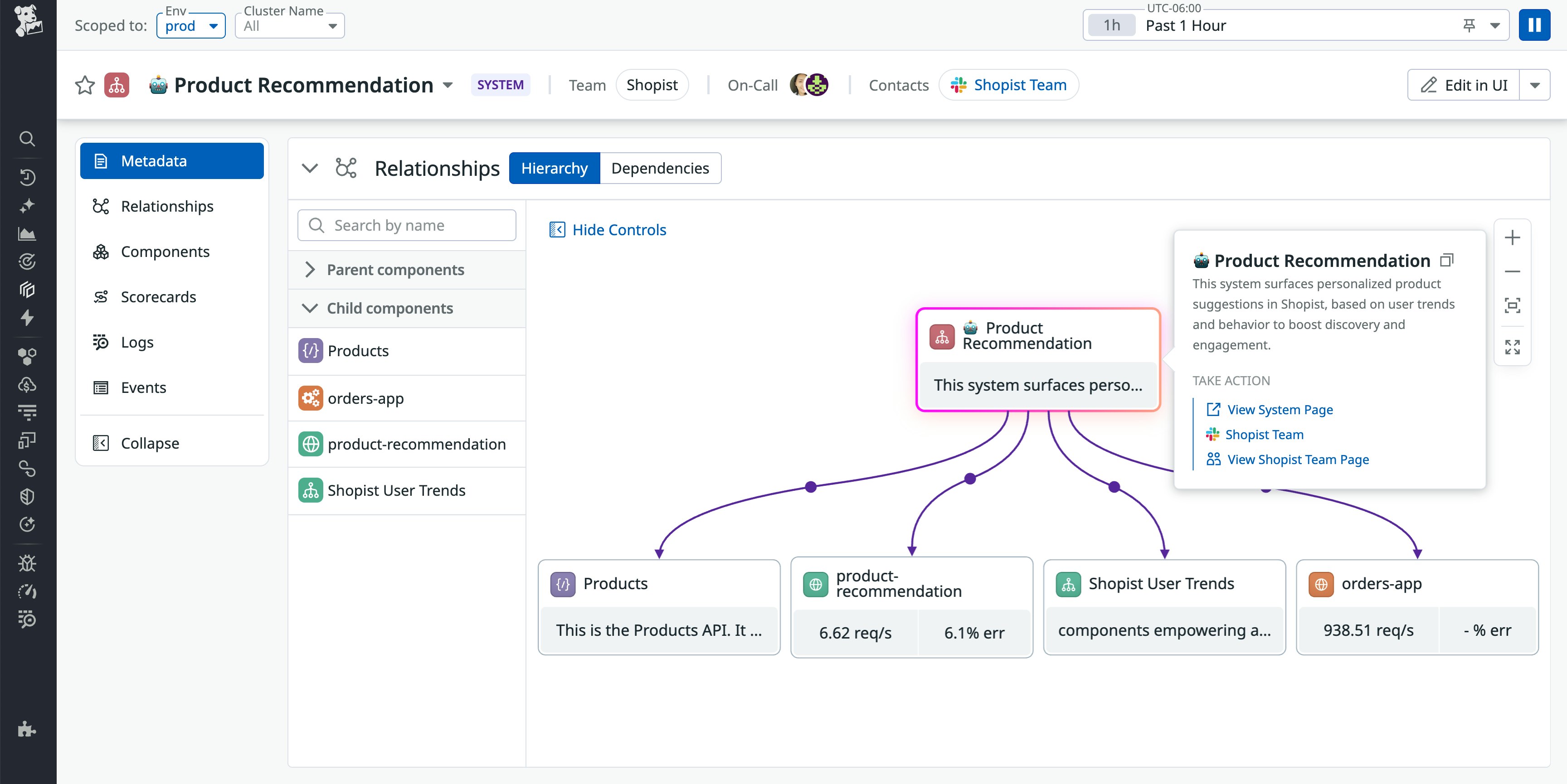 Datadog Software Catalog hierarchy view for the 'Product Recommendation' system. The central node connects to components including 'Products,' 'product-recommendation,' 'Shopist User Trends,' and 'orders-app.' Each box displays metrics such as request rates and error percentages. The right-hand panel describes the system as surfacing personalized product suggestions and provides links to system and team pages. Datadog Software Catalog hierarchy view for the 'Product Recommendation' system. The central node connects to components including 'Products,' 'product-recommendation,' 'Shopist User Trends,' and 'orders-app.' Each box displays metrics such as request rates and error percentages. The right-hand panel describes the system as surfacing personalized product suggestions and provides links to system and team pages.