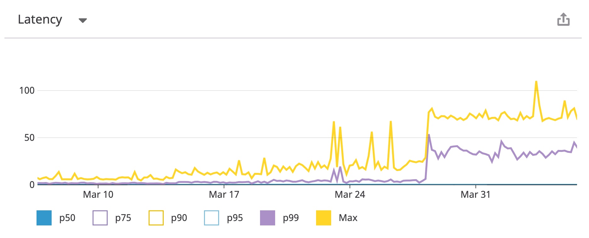 request latency timeseries graph request latency timeseries graph