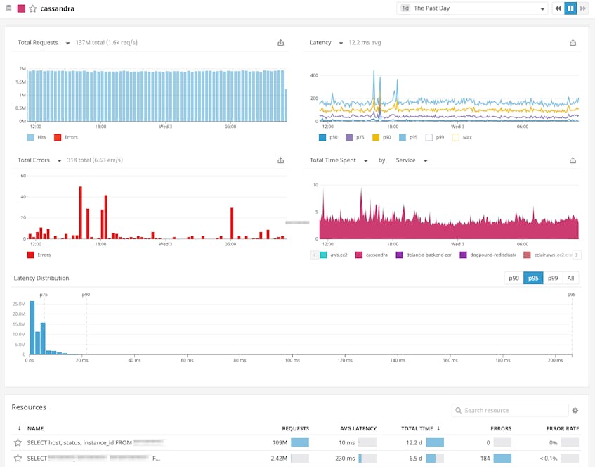 Monitoring Services and Setting SLAs With Datadog | Datadog