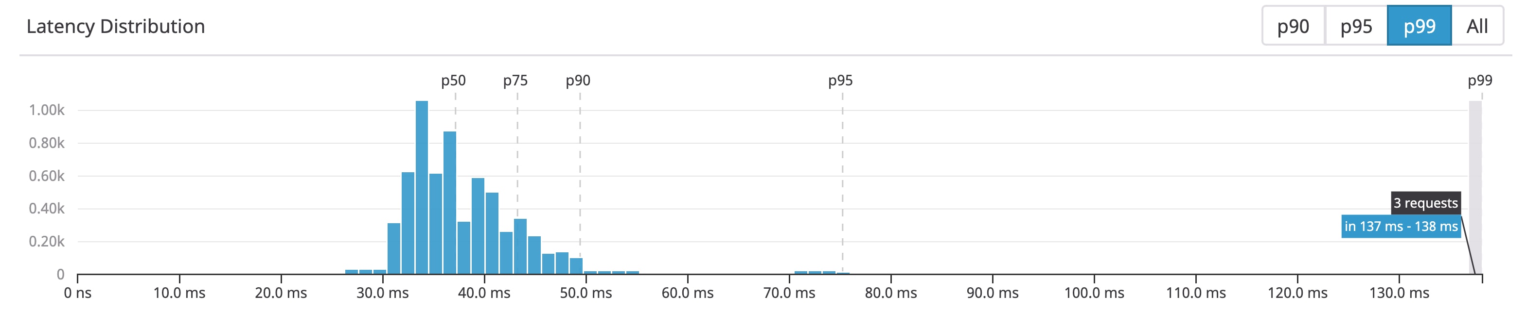 request latency distribution request latency distribution