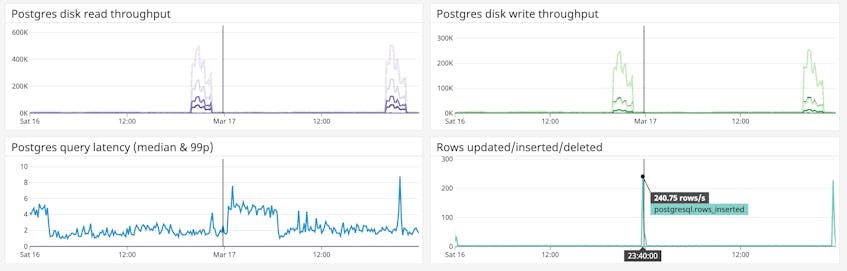 Monitoring Services and Setting SLAs With Datadog | Datadog