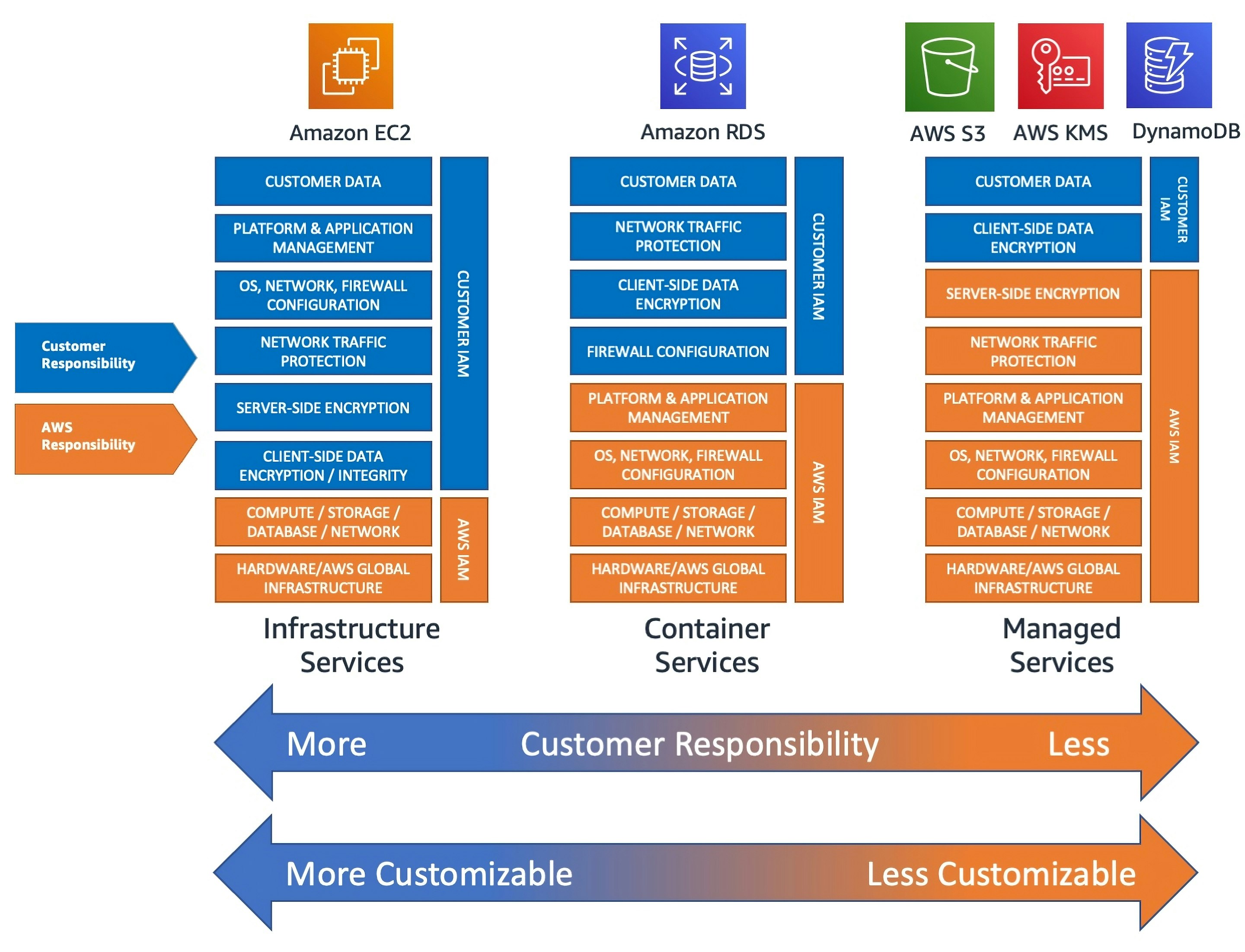 Diagram that shows customer responsibilities for some AWS services. Customers have the most responsibilities for Amazon EC2. Customer responsibilities decrease for Amazon RDS and decrease even more for Amazon S3. Diagram that shows customer responsibilities for some AWS services. Customers have the most responsibilities for Amazon EC2. Customer responsibilities decrease for Amazon RDS and decrease even more for Amazon S3.