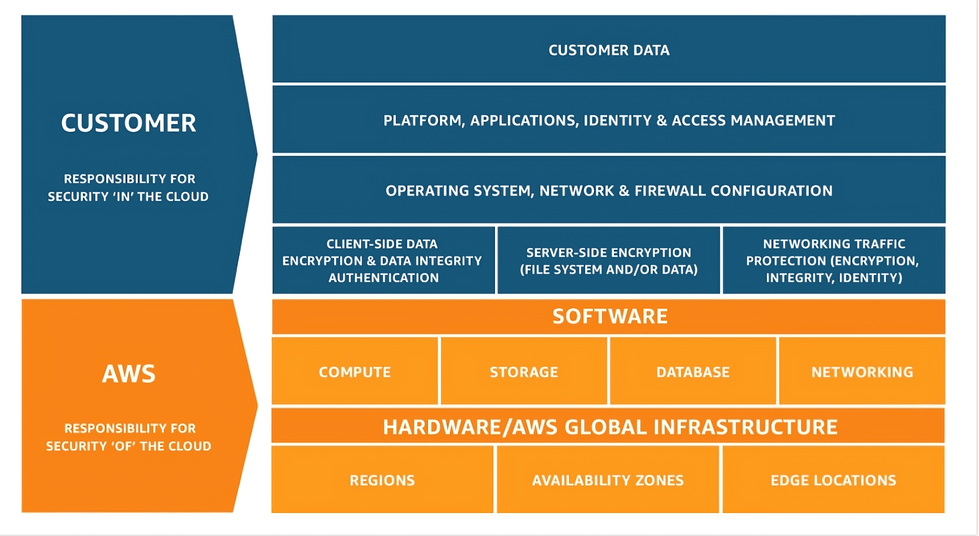 The AWS shared responsibility model. The AWS shared responsibility model.