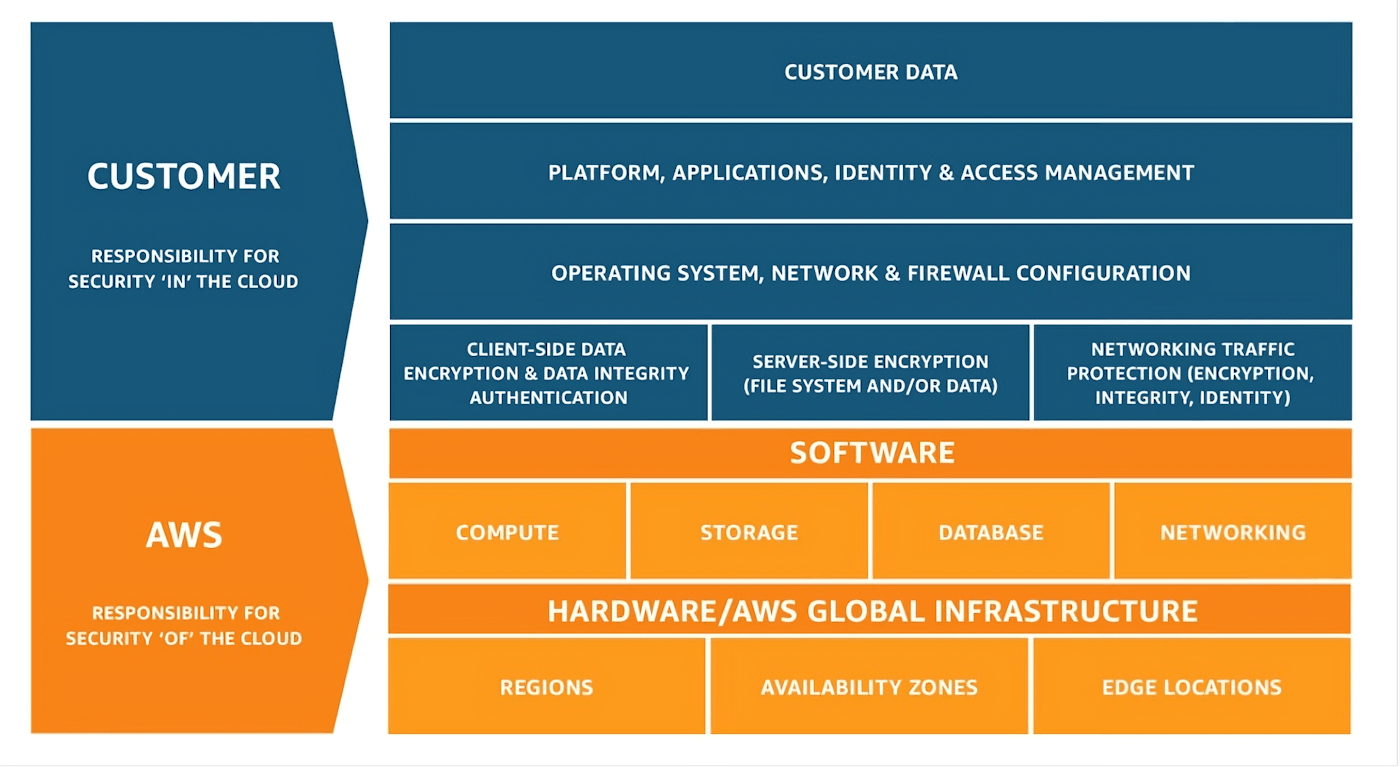 The AWS shared responsibility model. The AWS shared responsibility model.