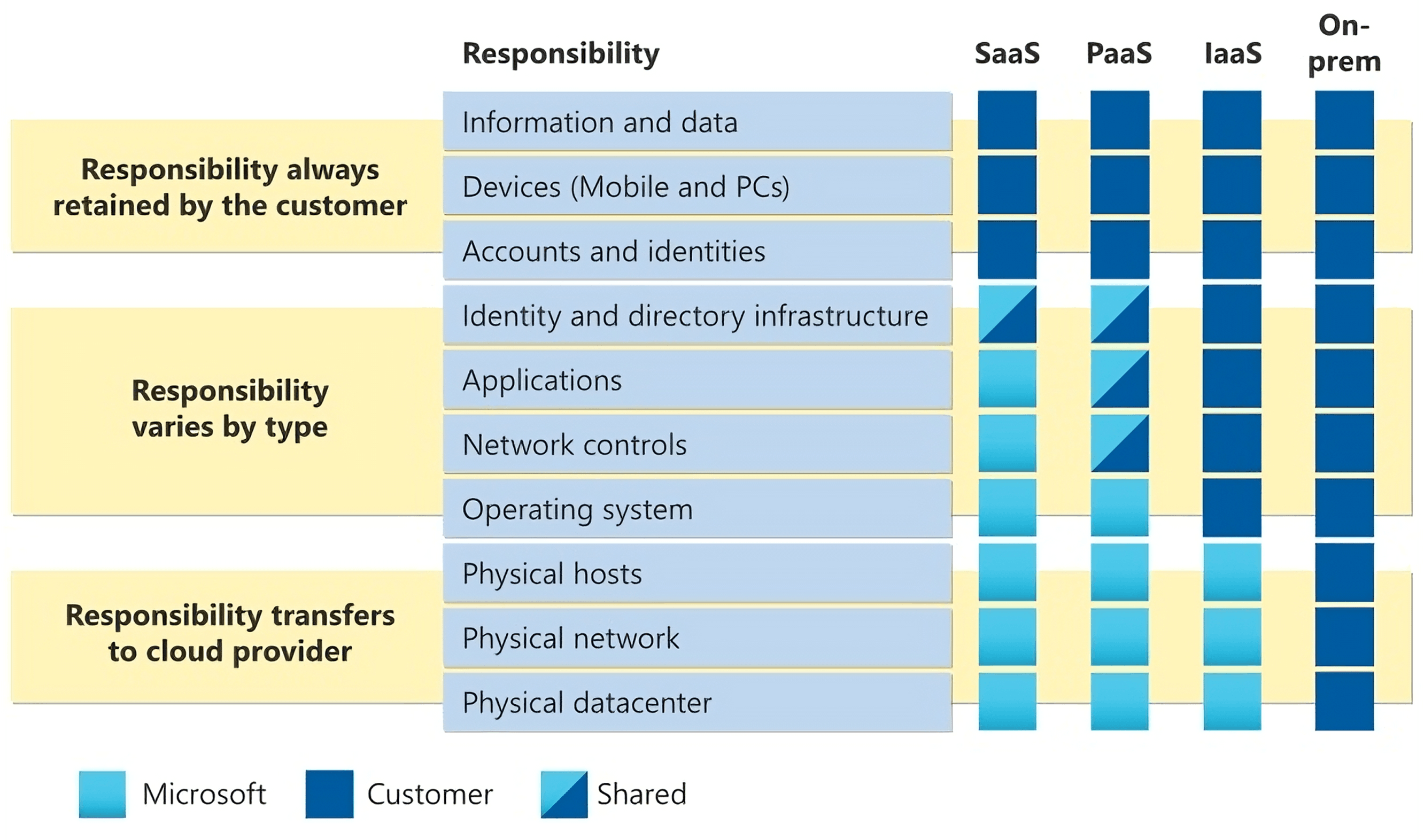Simplifying the shared responsibility model: How to meet your cloud ...