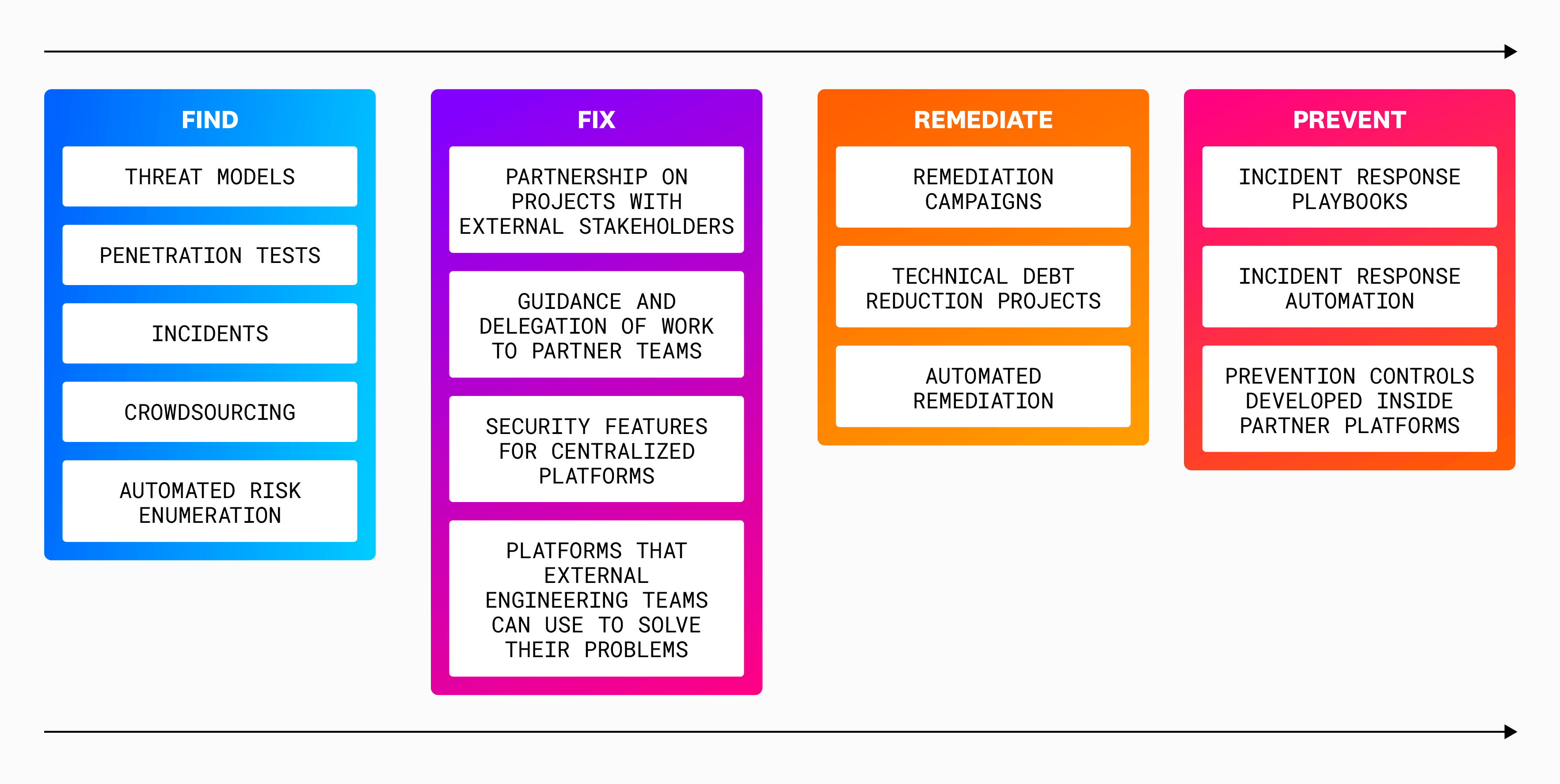 The Datadog Find, Fix, Remediate, Prevent (FFRP) methodology. The Datadog Find, Fix, Remediate, Prevent (FFRP) methodology.