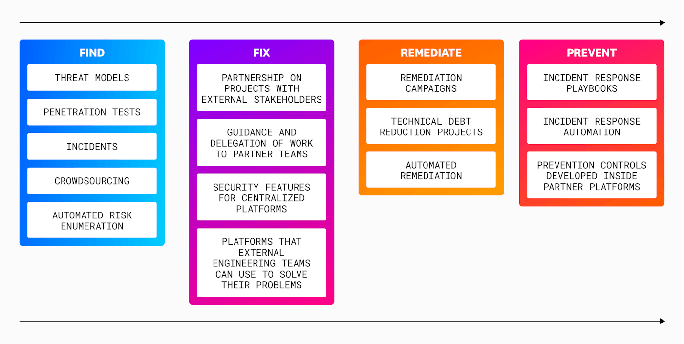 The Datadog Find, Fix, Remediate, Prevent (FFRP) methodology. The Datadog Find, Fix, Remediate, Prevent (FFRP) methodology.