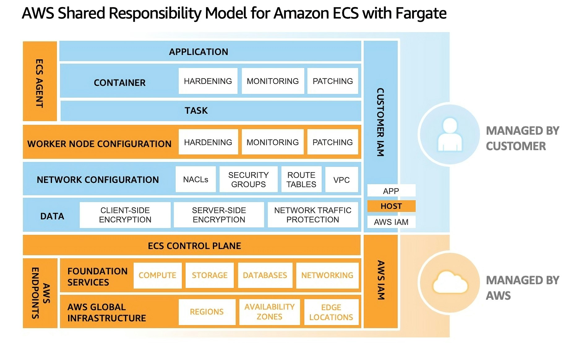 The AWS shared responsibility model for Amazon ECS with Fargate. The AWS shared responsibility model for Amazon ECS with Fargate.