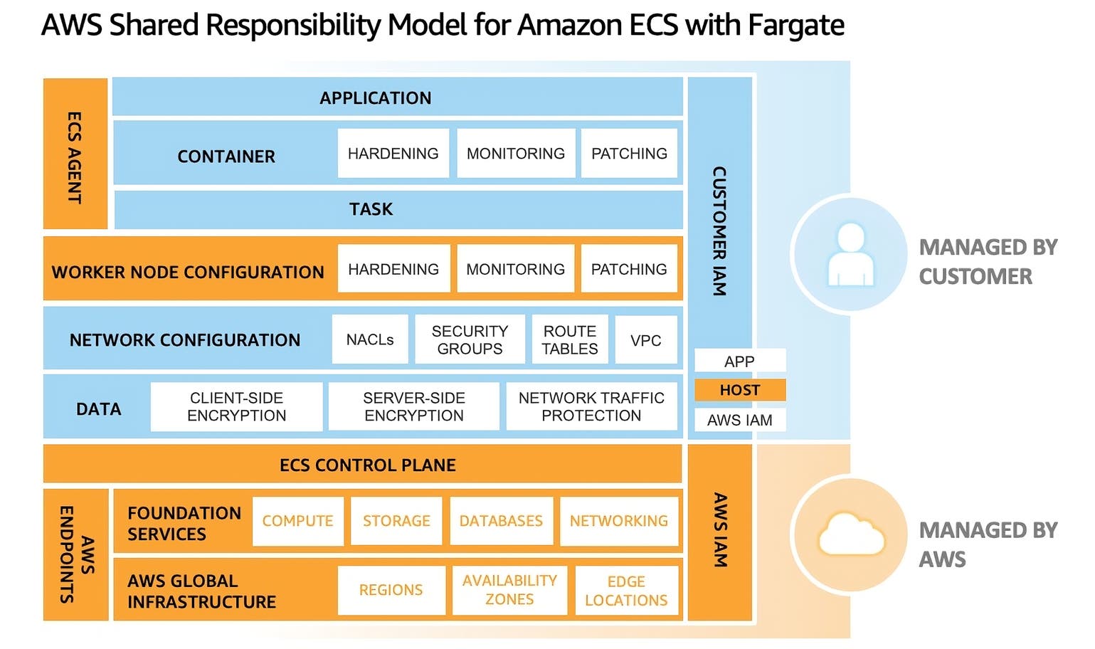 Simplifying the shared responsibility model How to meet your cloud