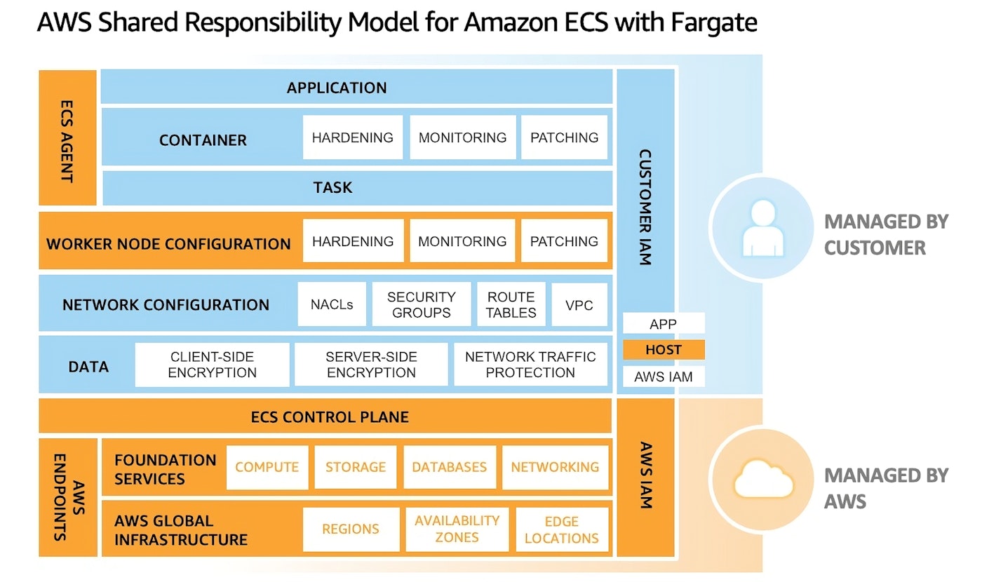 The AWS shared responsibility model for Amazon ECS with Fargate. The AWS shared responsibility model for Amazon ECS with Fargate.