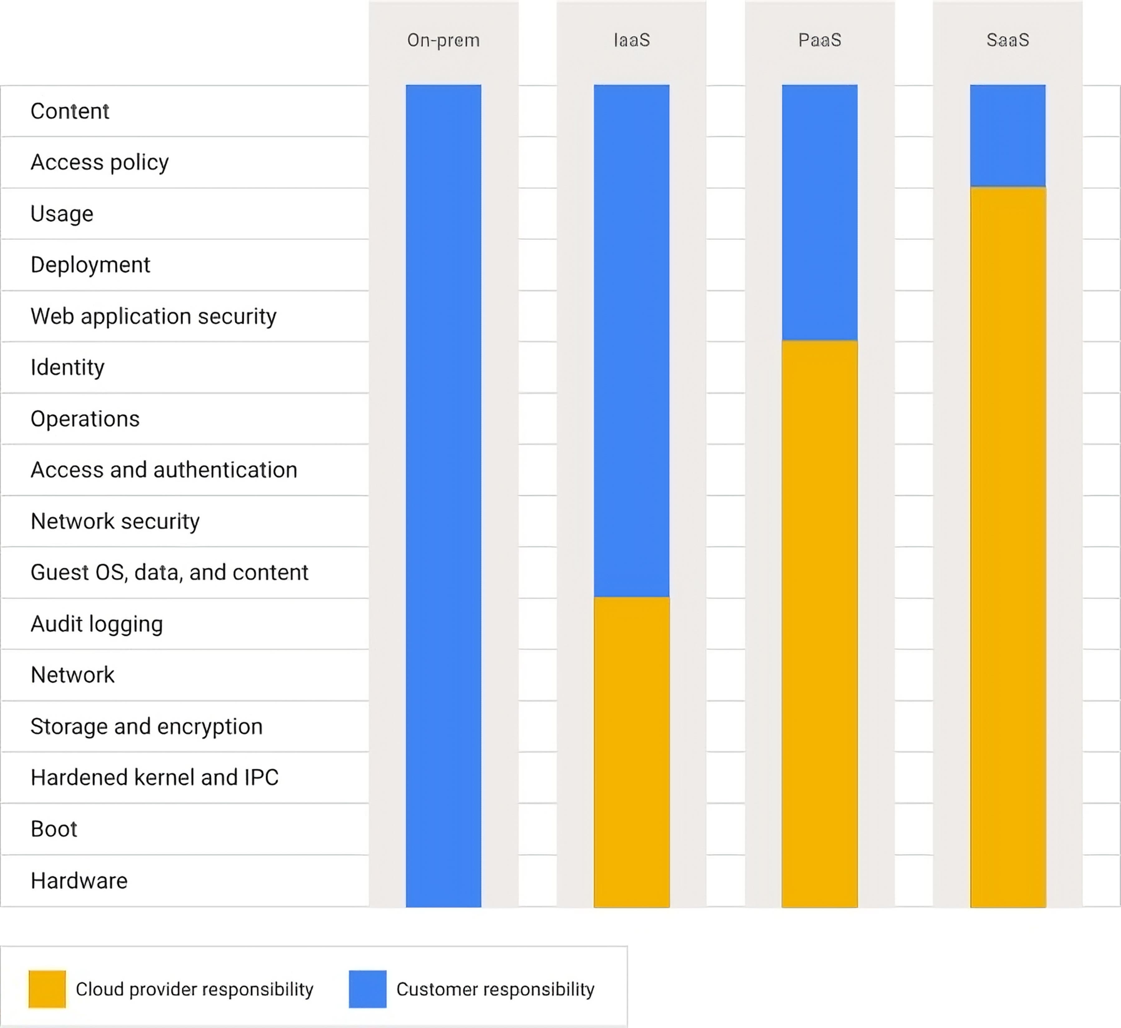 Simplifying the shared responsibility model How to meet your cloud