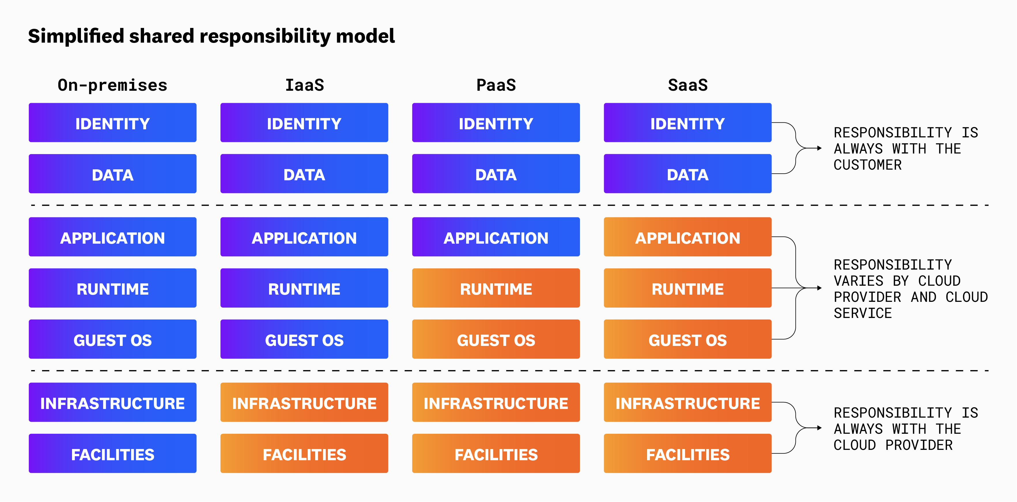 A simplified shared responsibility model that shows how customer responsibilities depend on the service type. A simplified shared responsibility model that shows how customer responsibilities depend on the service type.