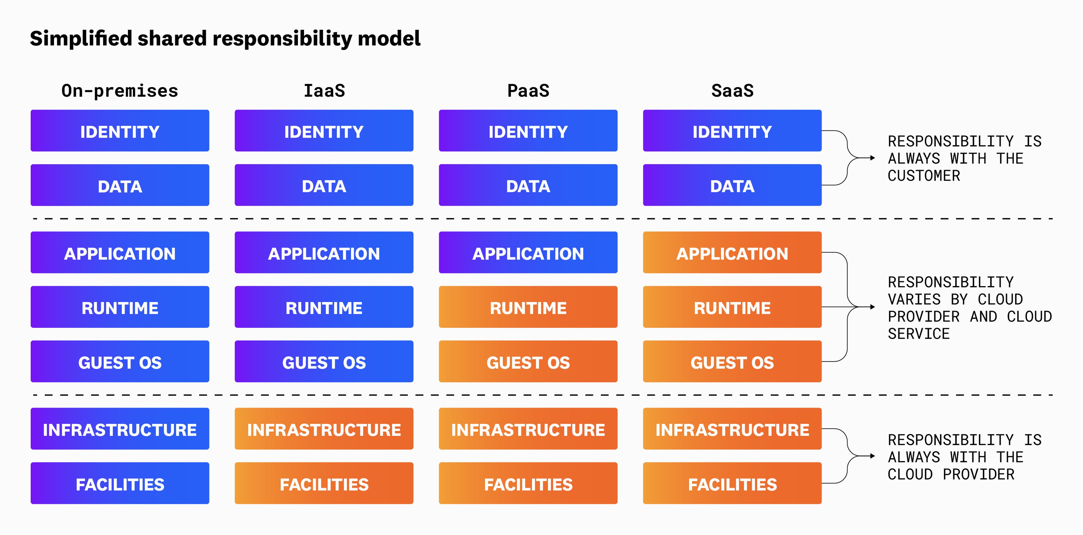 Simplifying the shared responsibility model How to meet your cloud