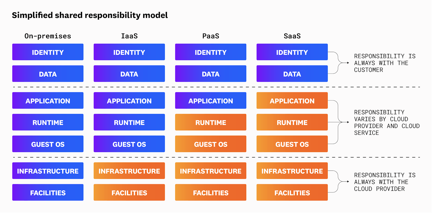 A simplified shared responsibility model that shows how customer responsibilities depend on the service type. A simplified shared responsibility model that shows how customer responsibilities depend on the service type.
