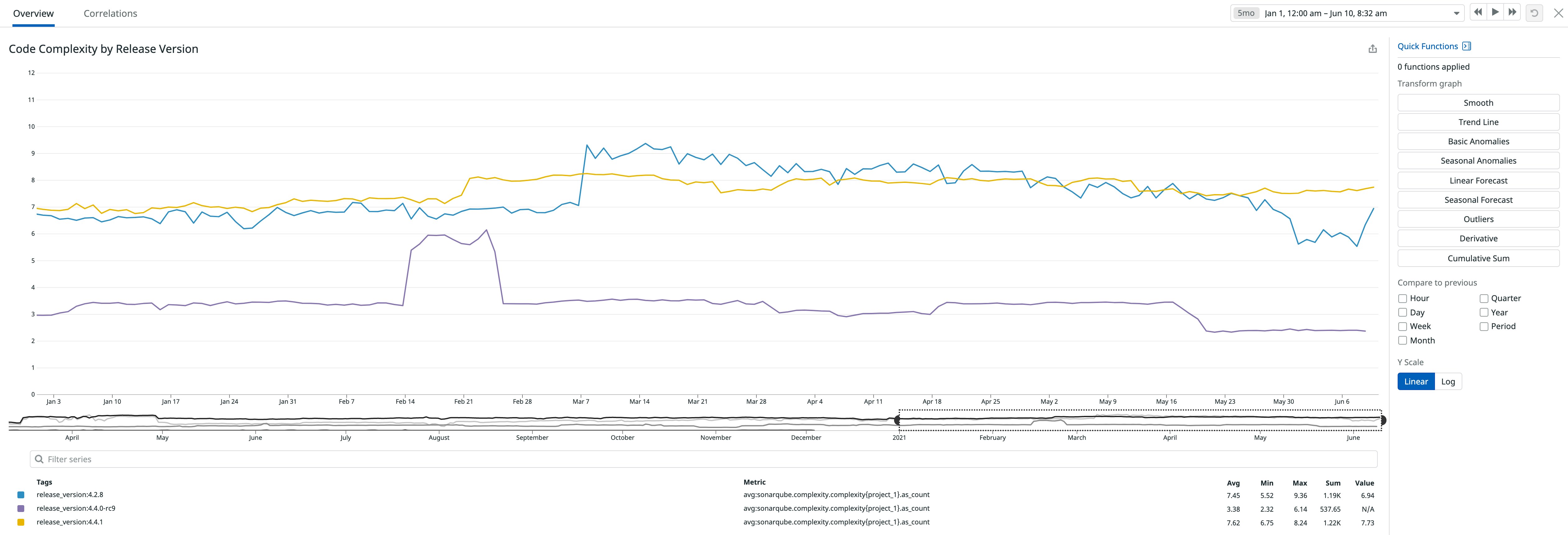 Monitor code complexity Monitor code complexity