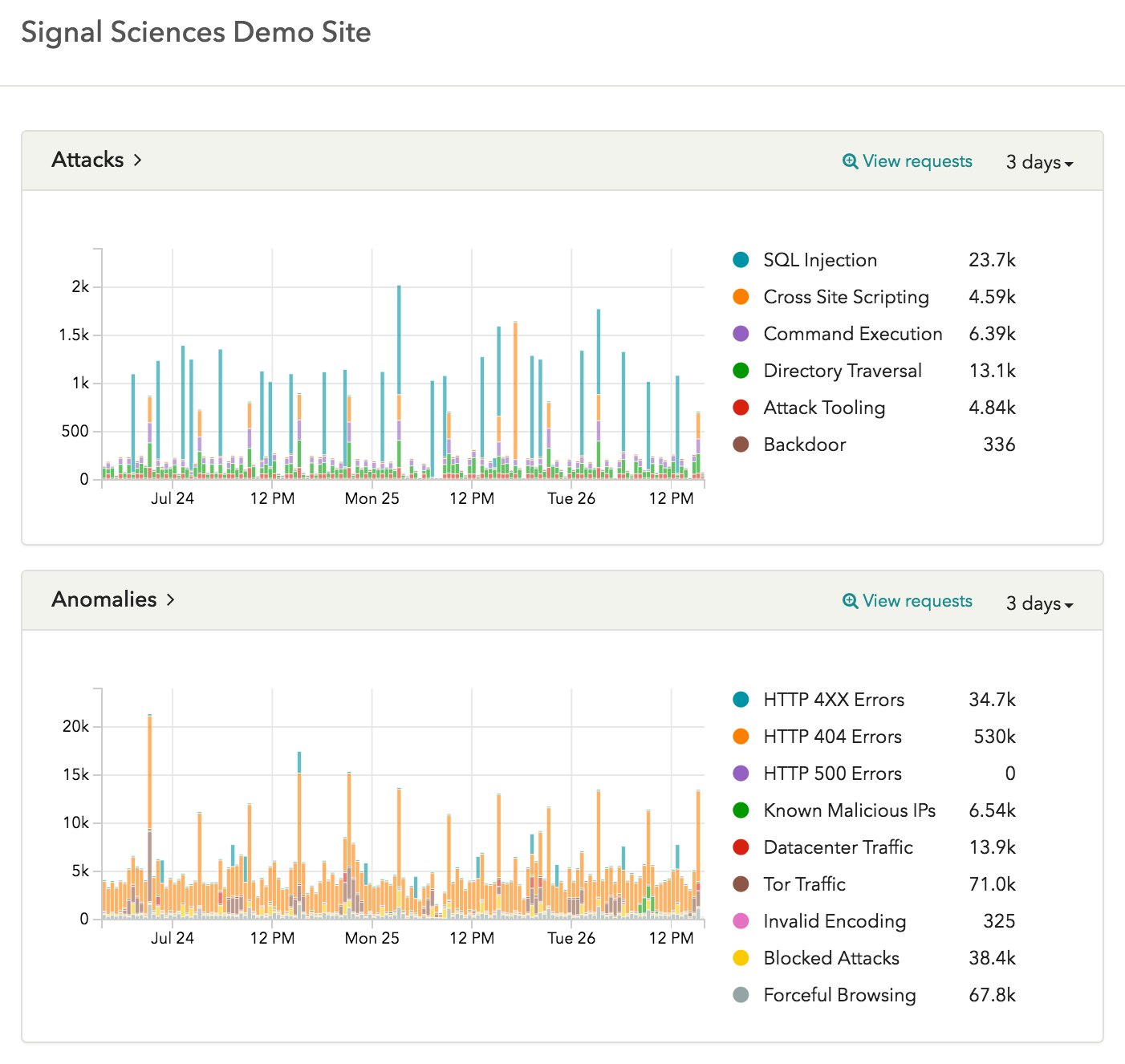 Signal Sciences web application security dashboard Signal Sciences web application security dashboard