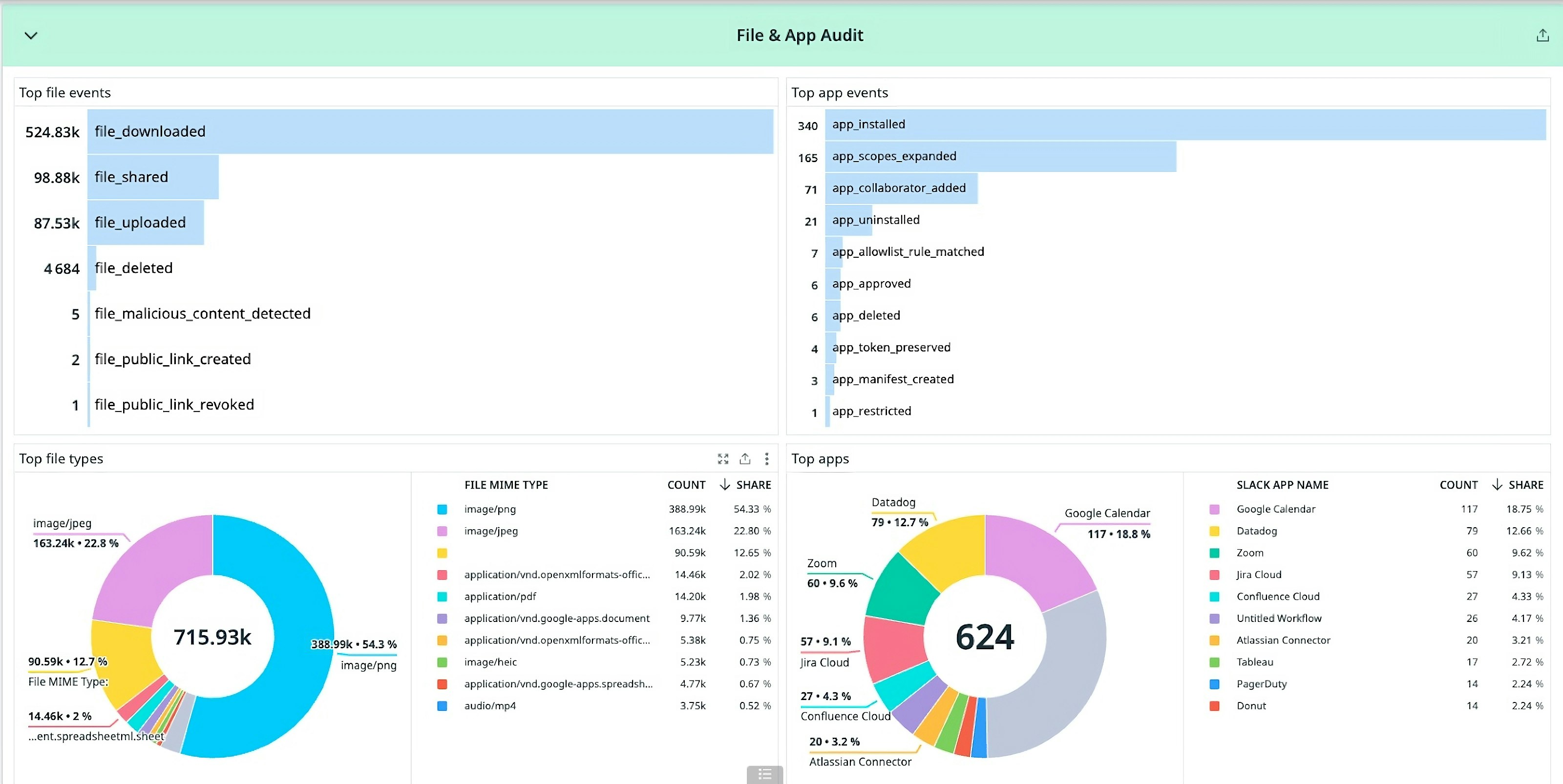 A Slack content pack dashboard displaying file and application audit information A Slack content pack dashboard displaying file and application audit information