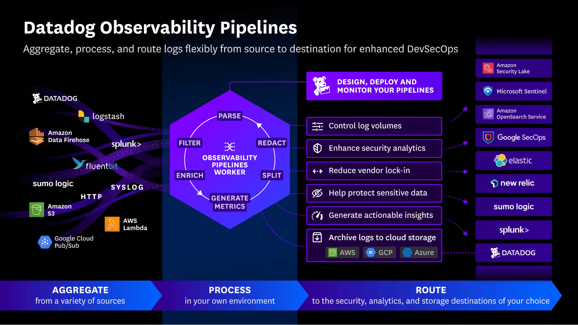 Overview of Datadog Observability Pipelines Overview of Datadog Observability Pipelines