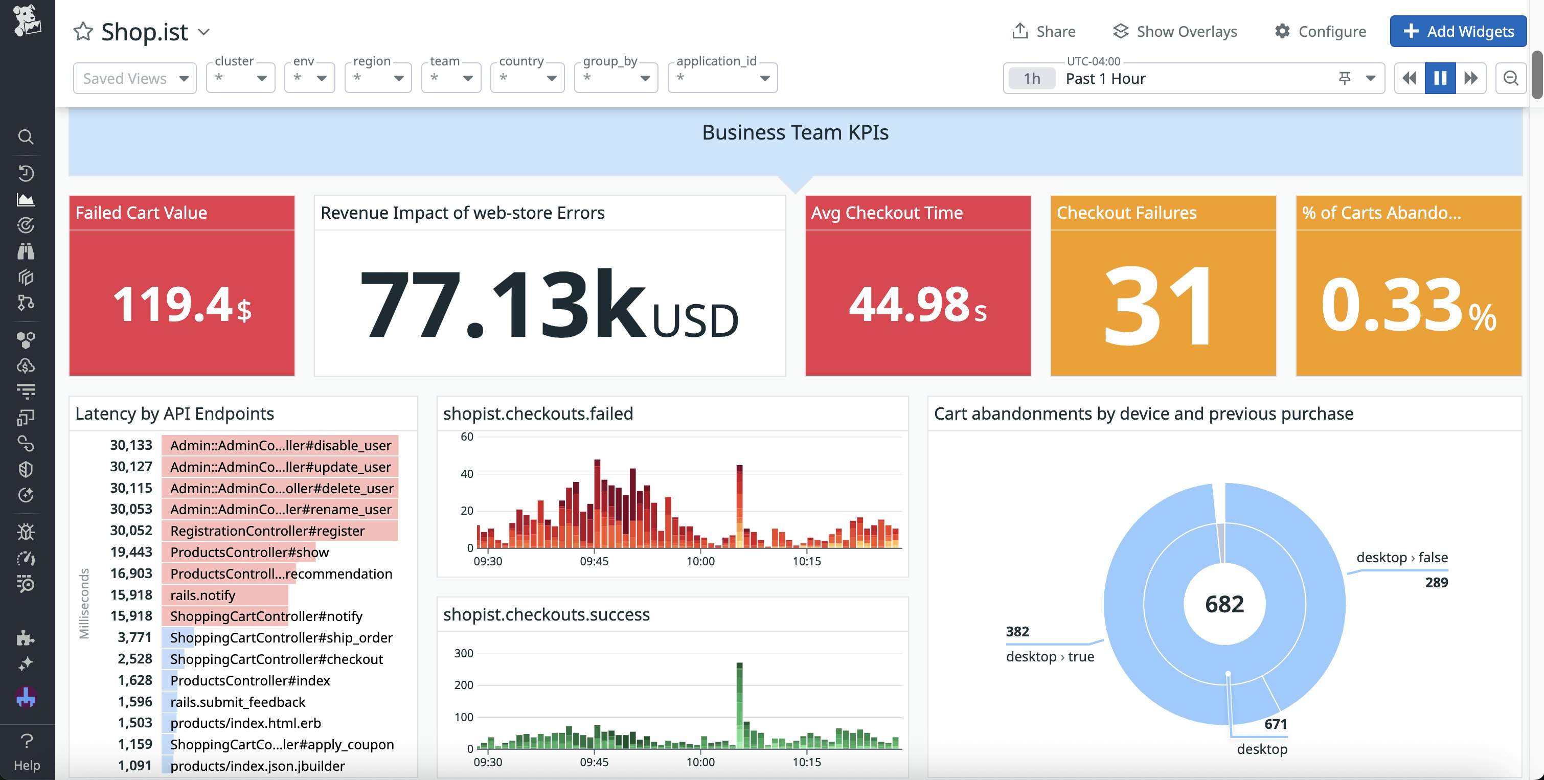 A dashboard showing a series of visualizations related to business KPIs, including the revenue impact and number of failures. A dashboard showing a series of visualizations related to business KPIs, including the revenue impact and number of failures.