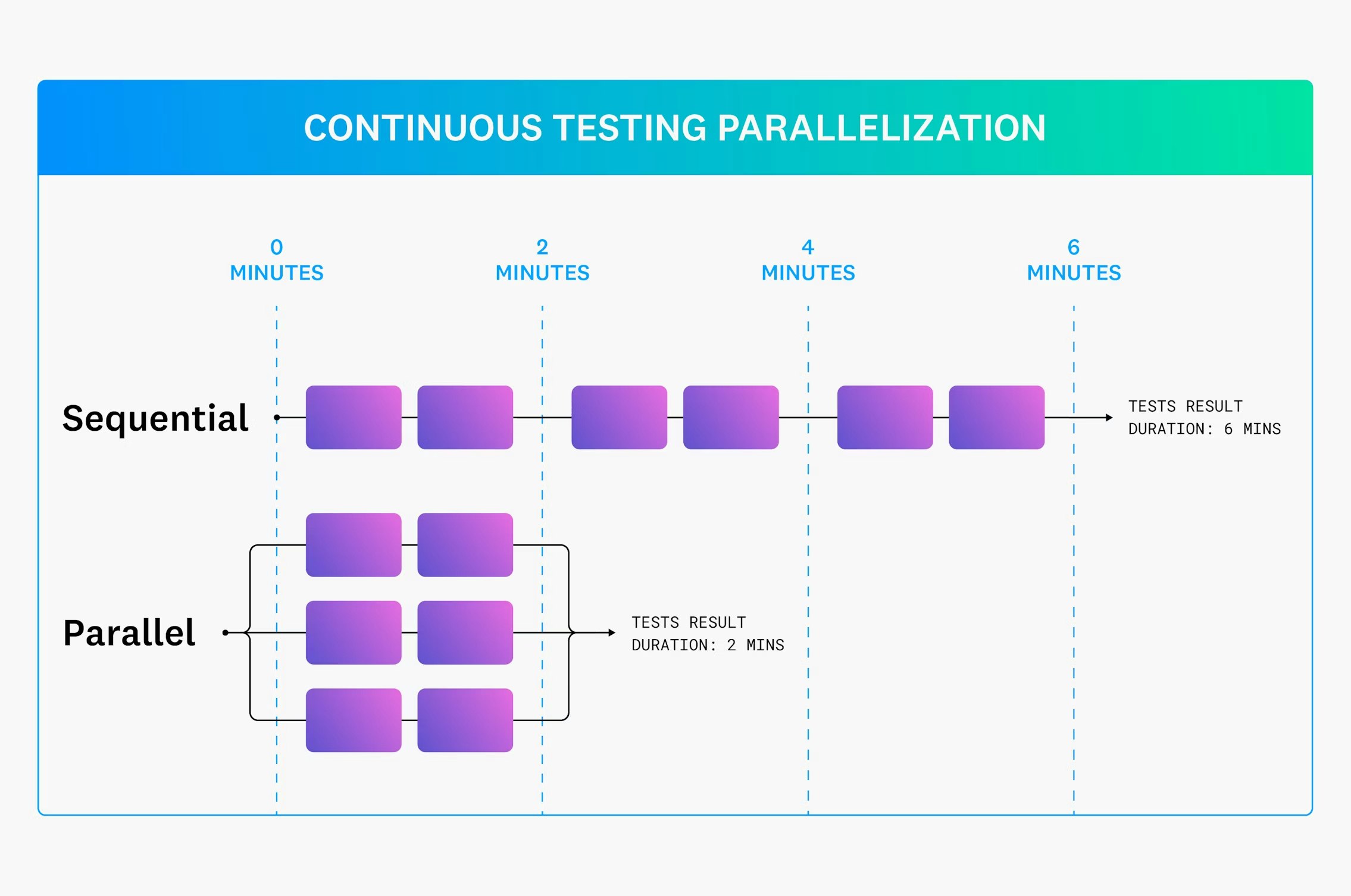 A diagram comparing sequential vs. parallel continuous testing. A diagram comparing sequential vs. parallel continuous testing.
