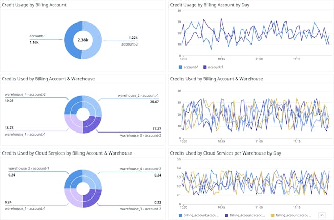 blog/snowflake-monitoring-datadog/snowflake-organization-ootb-dashboard.png