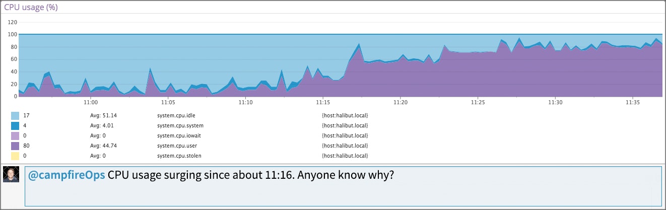 Solve performance problems faster with Campfire and Datadog Solve performance problems faster with Campfire and Datadog