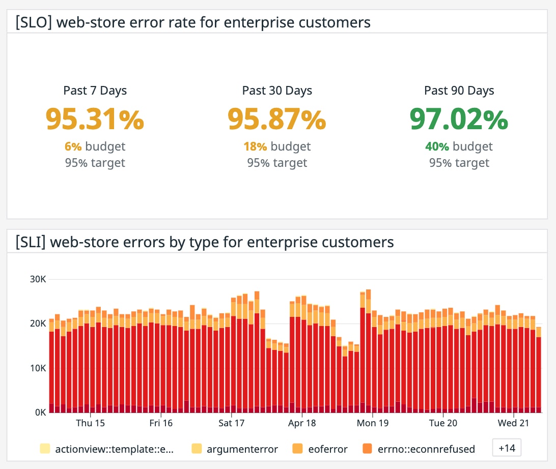 Use span-based metrics as SLIs to create SLOs Use span-based metrics as SLIs to create SLOs