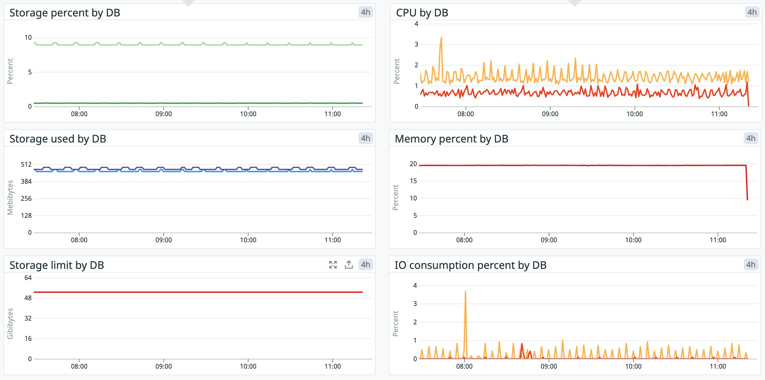 Monitor SQL Server and Azure managed databases with Datadog DBM | Datadog