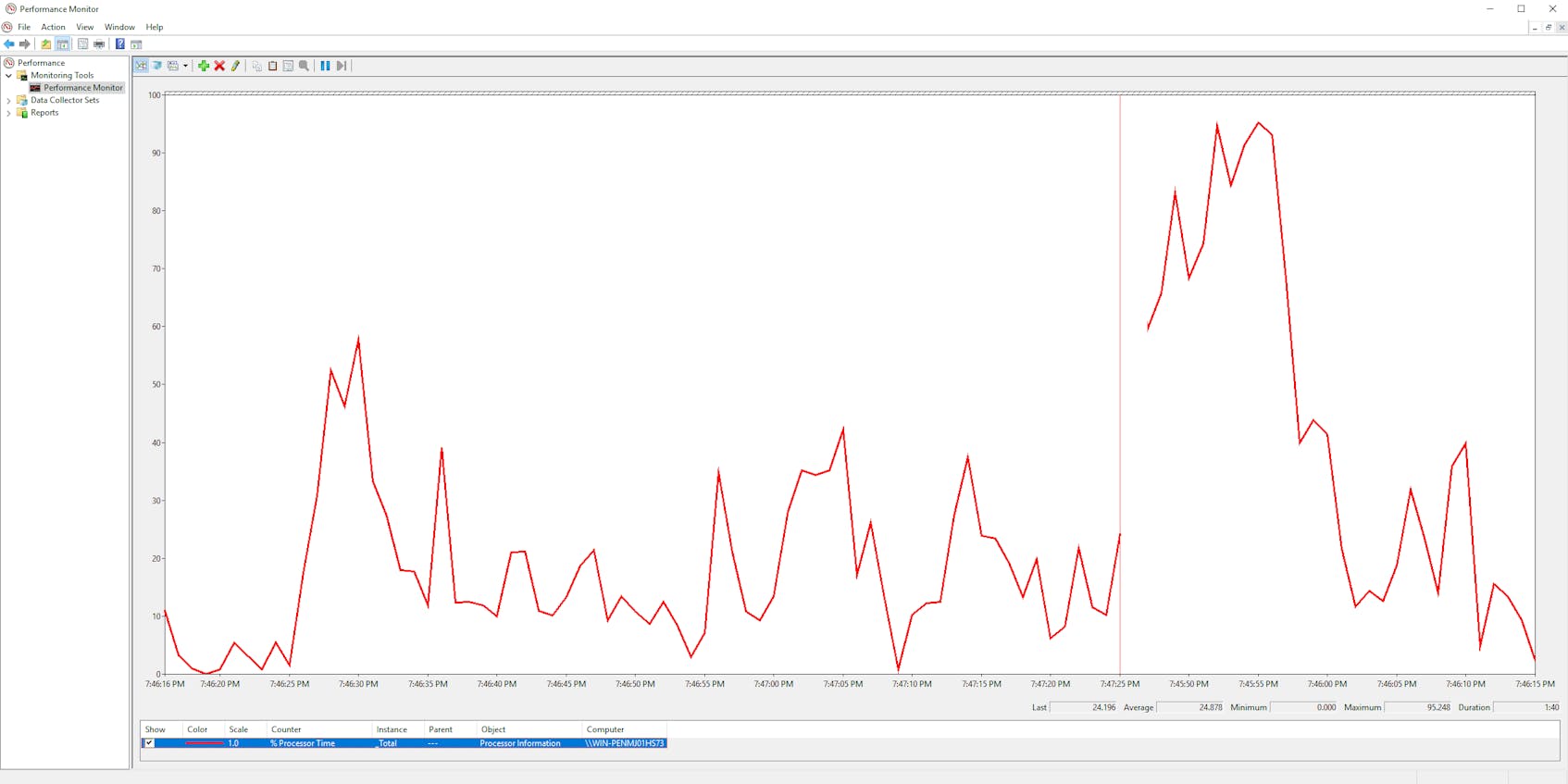 SQL Server monitoring tools: Performance Monitor graph showing percent processor time