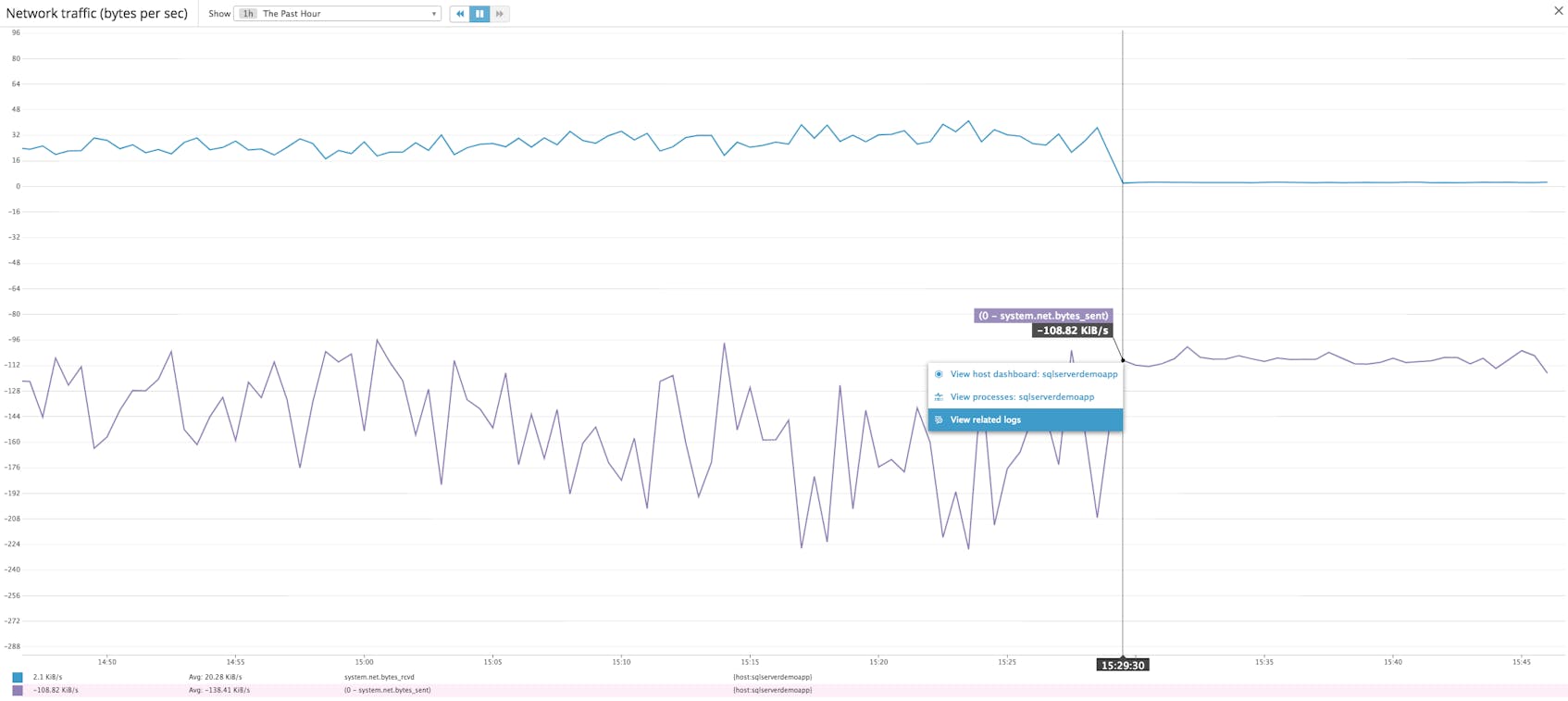 Monitor SQL Server performance with Datadog: Graph of network traffic on our application server