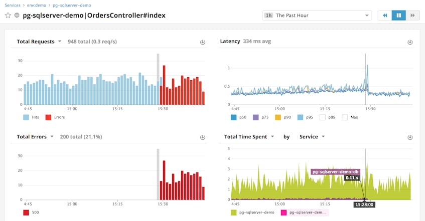 Monitor SQL Server Performance With Datadog | Datadog