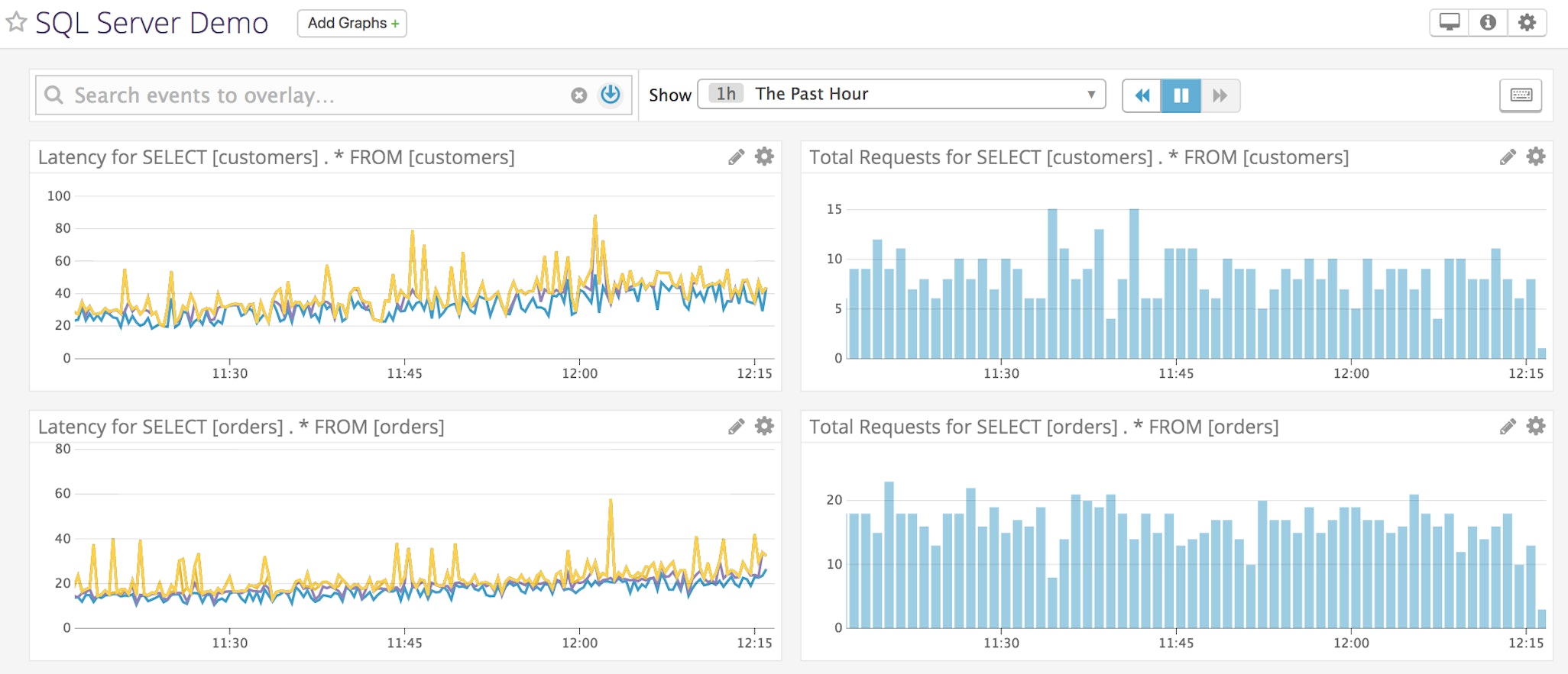 Monitor SQL Server performance with Datadog | Datadog