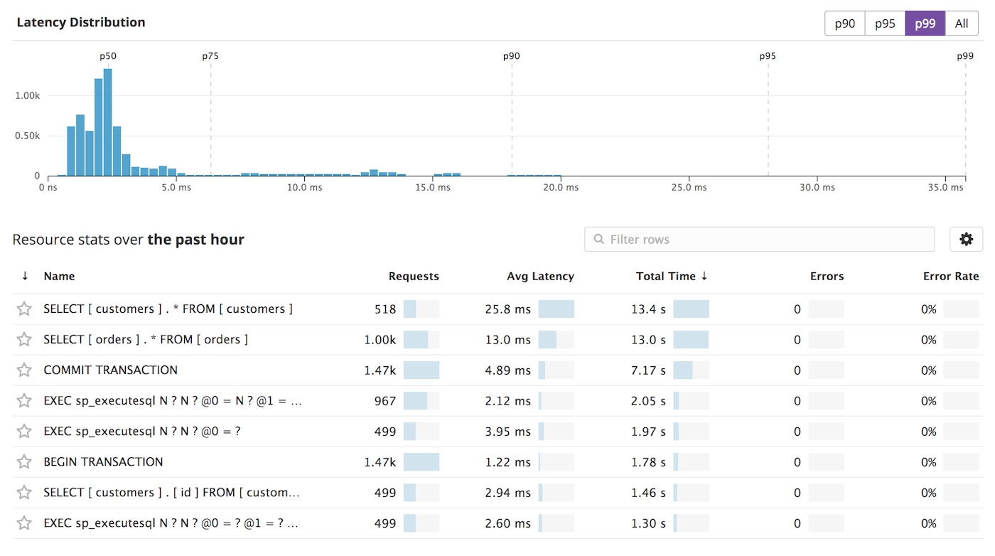 Monitor SQL Server performance with Datadog | Datadog