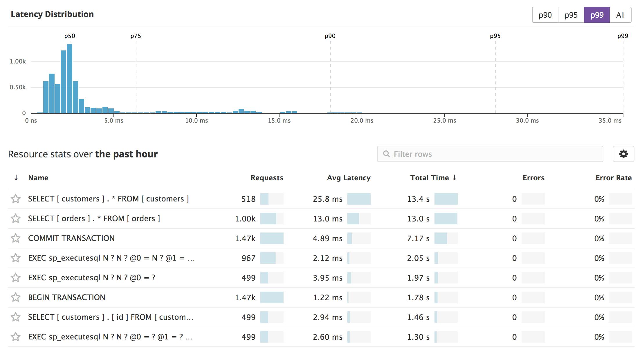 Monitor SQL Server performance with Datadog | Datadog