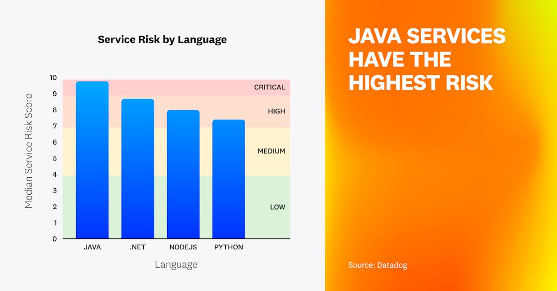 Service Risk by Language