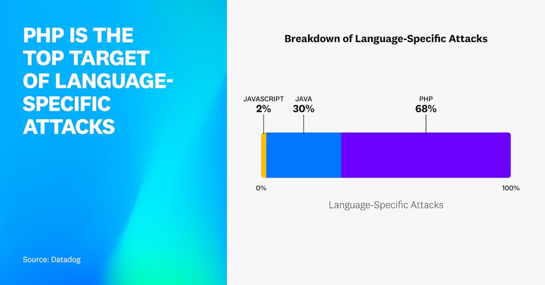 Breakdown of Language-Specific Attacks