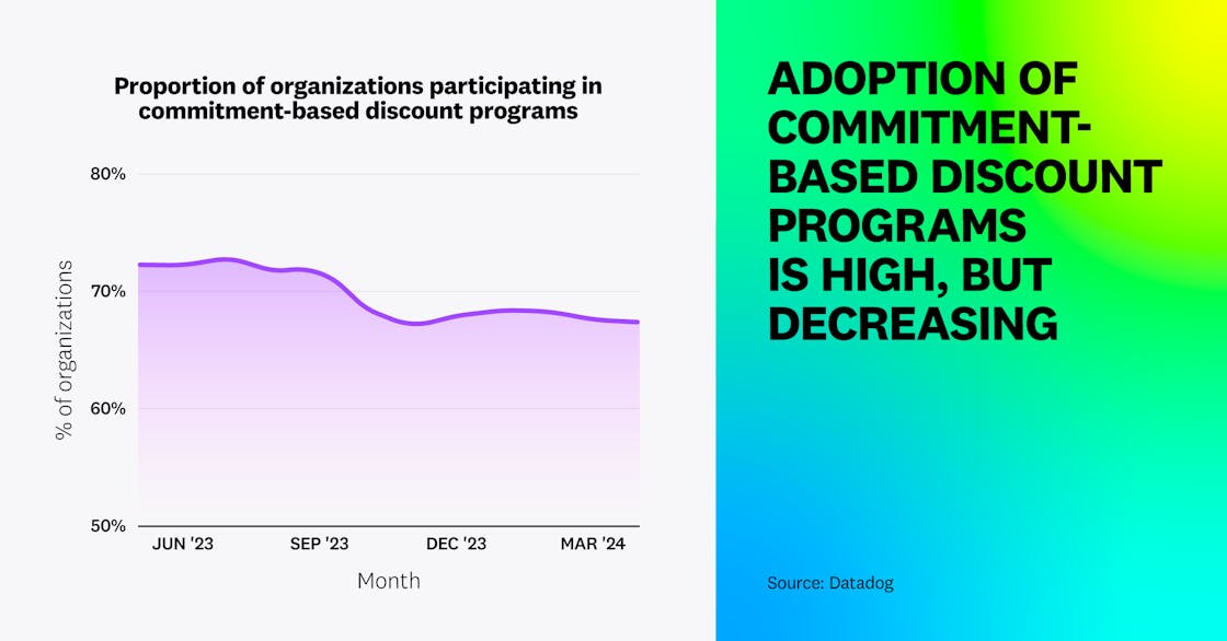 Adoption of commitment-based discount programs is high, but decreasing