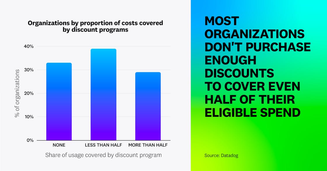 Most organizations don't purchase enough discounts to cover even half of their eligible spend