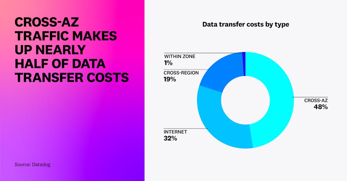 Cross-AZ traffic makes up nearly half of data transfer costs