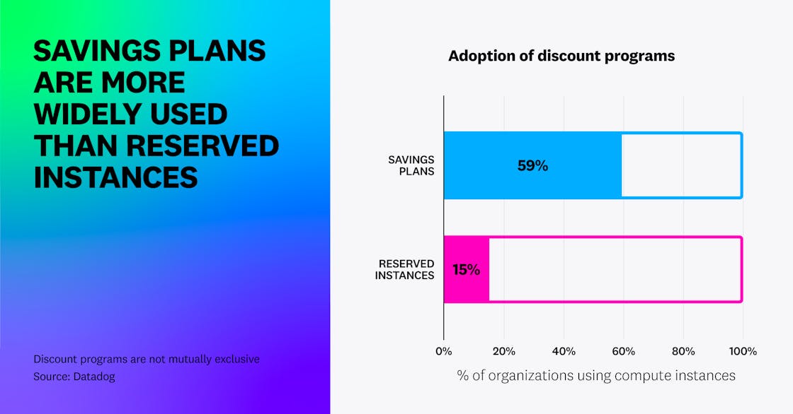 Savings Plans are more widely used than Reserved Instances