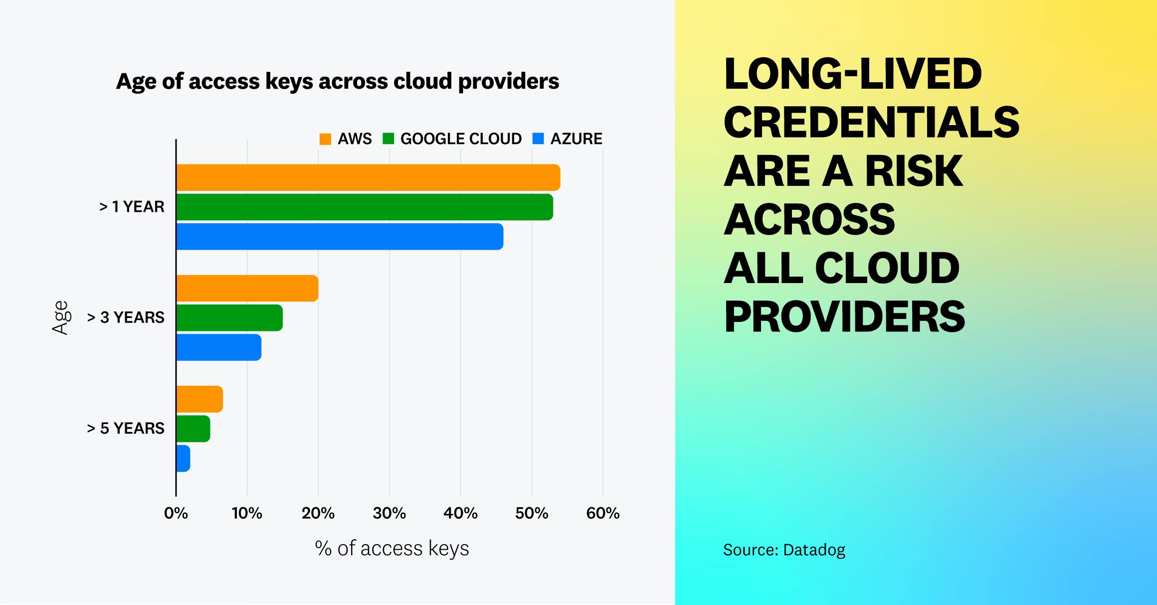 State of Cloud Security