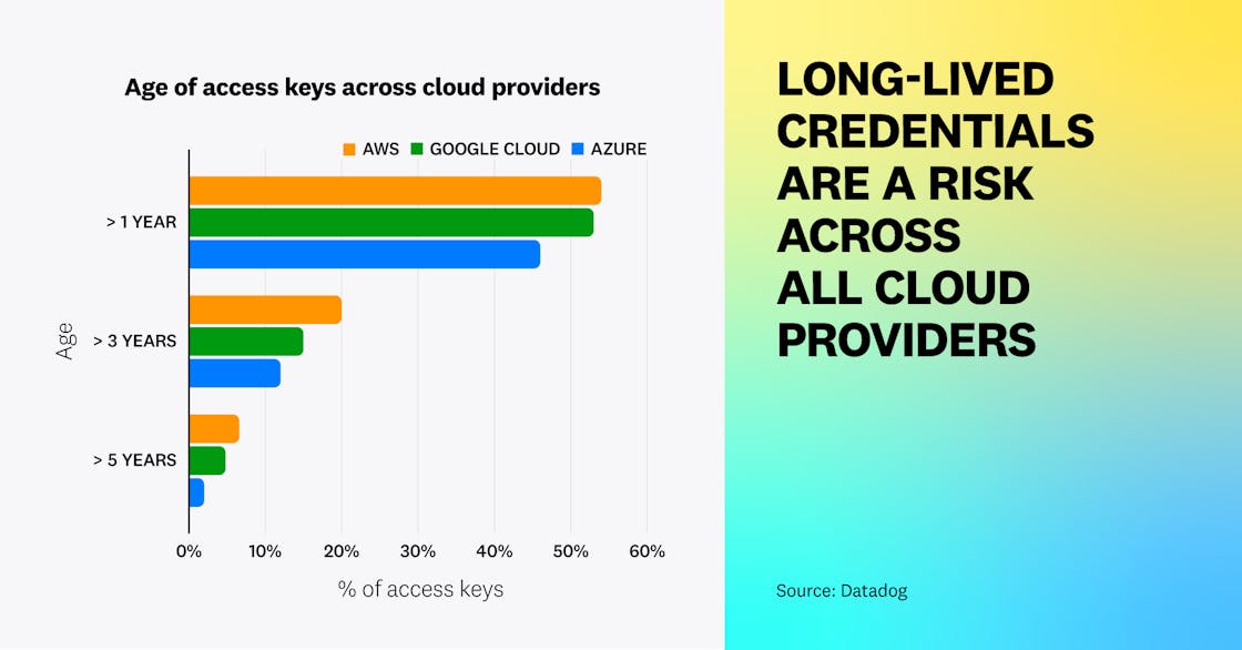 Long-lived credentials are a risk across all cloud providers